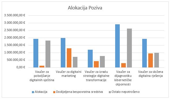 Vaučeri za digitalizaciju -Alokacija