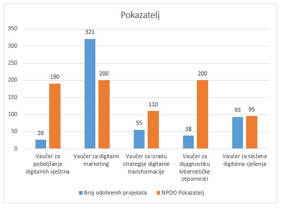Vaučeri za digitalizaciju - Pokazatelji