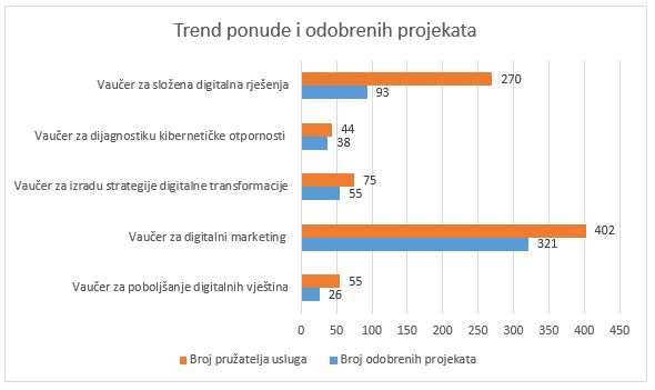 Vaučeri za digitalizaciju - Trend